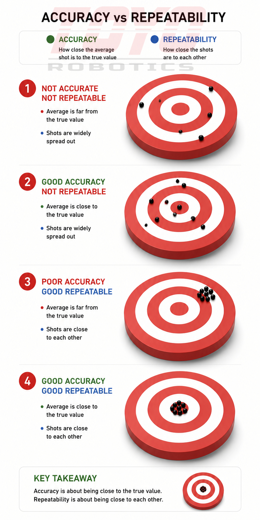 Accuracy vs Repeatability Definition